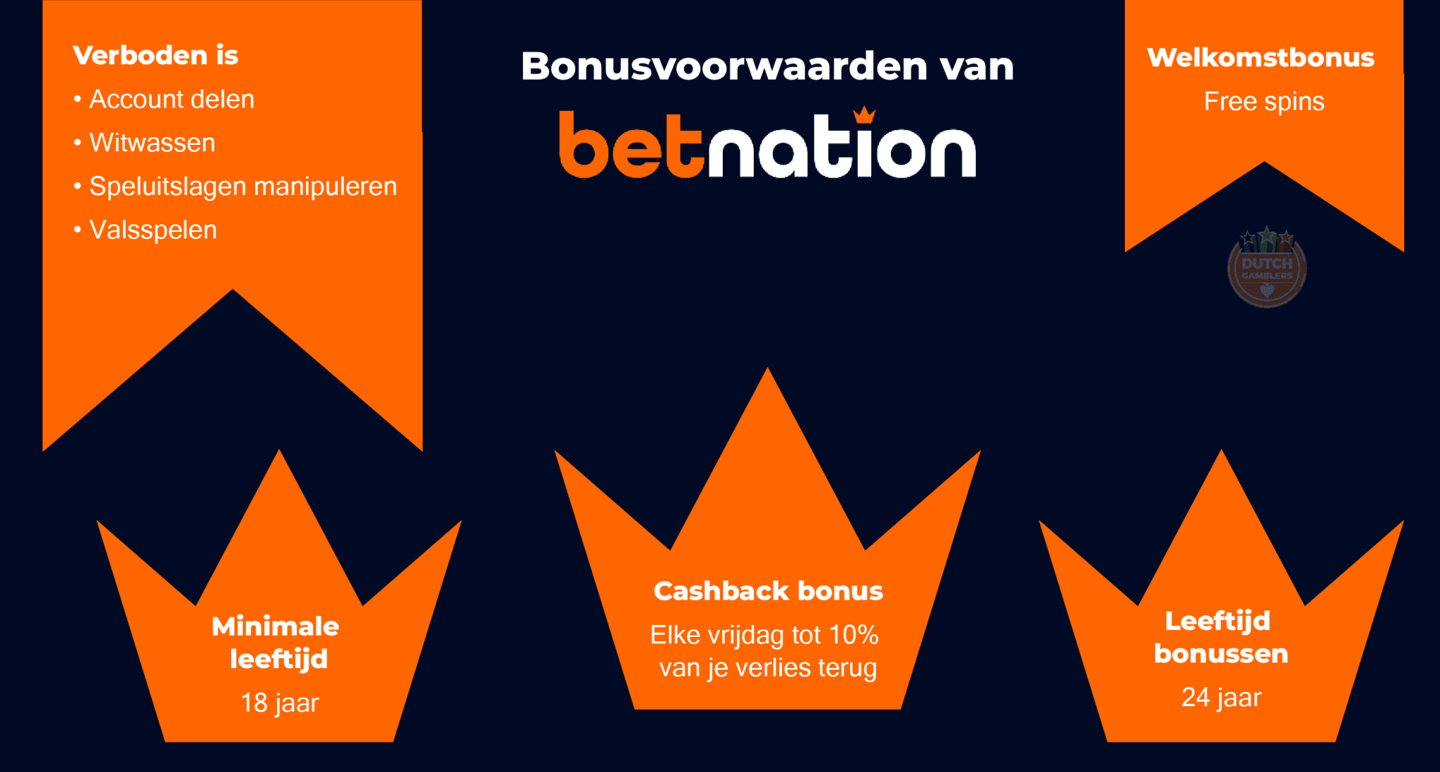 Betnation Casino | Kwaliteitsbeoordeling | Review 2025