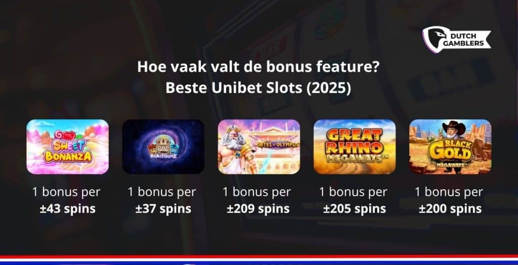 Top 5 beste slots unibet casino 2025 | dutchgamblers Hoe vaak valt de bonus feature beste unibet slots 2025 - top 5 beste slots unibet casino 2025