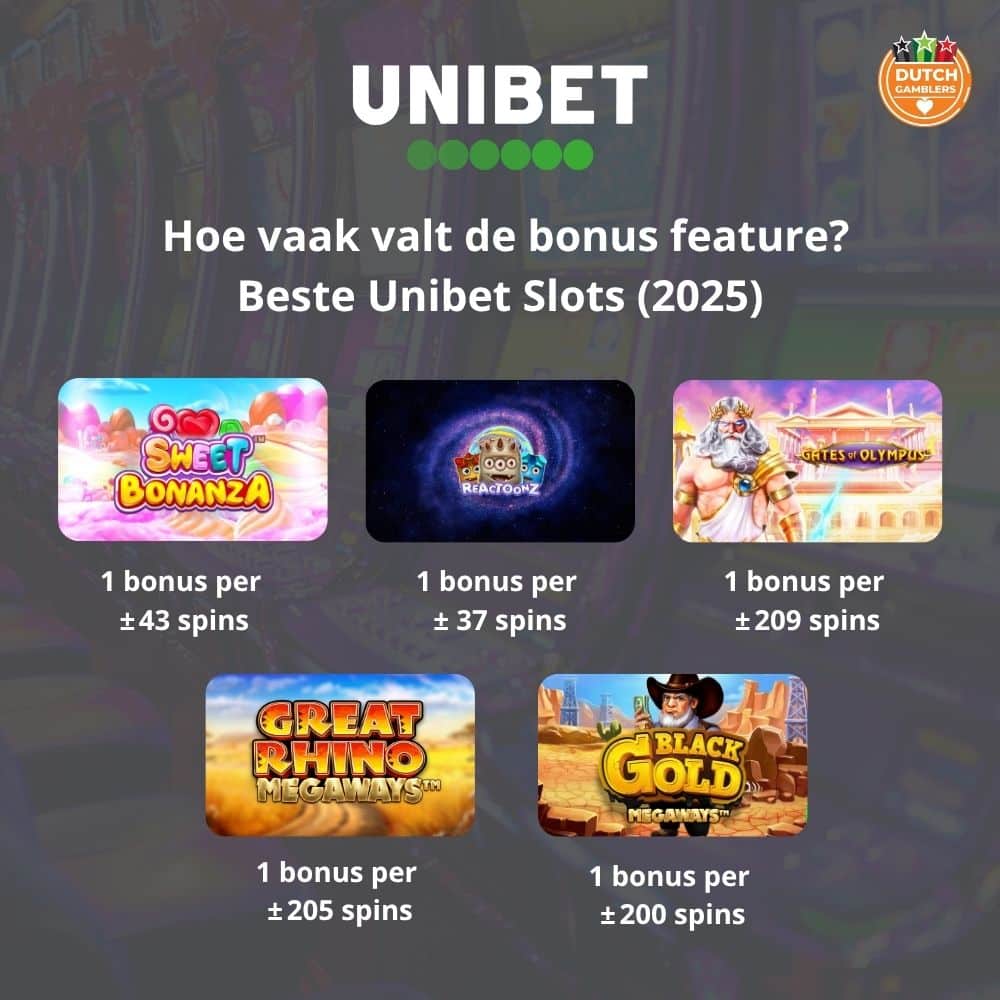 Hoe vaak valt de bonus feature gemiddeld? – beste unibet slots (2025) sweet bonanza – 1 bonus per ± 43 spins reactoonz – 1 bonus per ± 37 spins gates of olympus – 1 bonus per ± 209 spins great rhino megaways – 1 bonus per ± 205 spins black gold megaways – 1 bonus per ± 200 spins