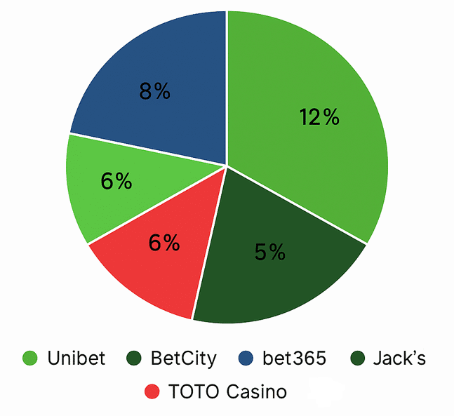 Image 11 - onderzoek naar het grootste online casino van nederland - 2025