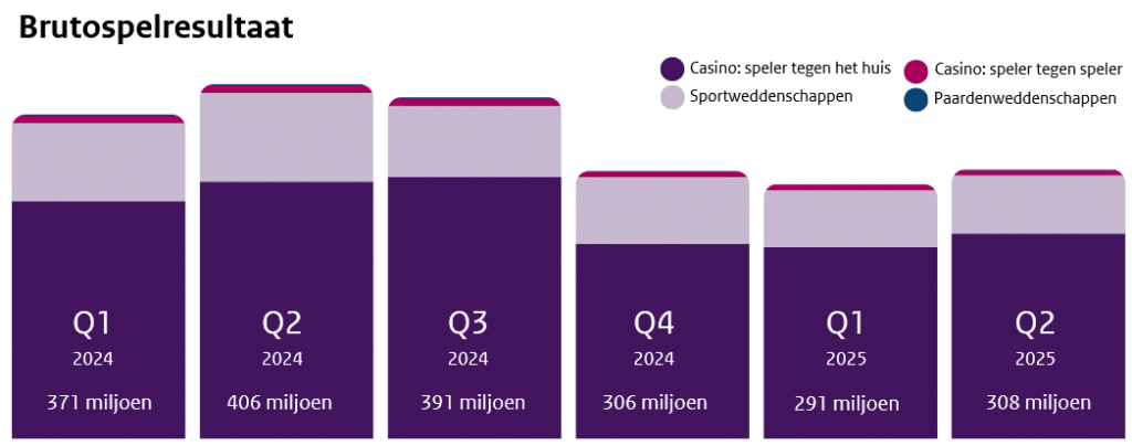 Monitoringsrapportage kansspelautoriteit online kansspelen najaar 2025: groei illegaal online gokken | dutchgamblers Image 5 - monitoringsrapportage kansspelautoriteit online kansspelen najaar 2025: groei illegaal online gokken