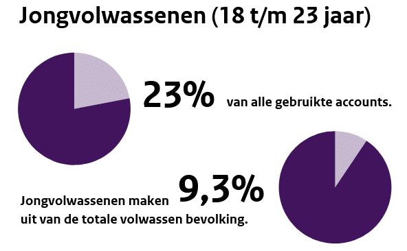 Monitoringsrapportage kansspelautoriteit online kansspelen najaar 2025: groei illegaal online gokken | dutchgamblers Image 6 - monitoringsrapportage kansspelautoriteit online kansspelen najaar 2025: groei illegaal online gokken