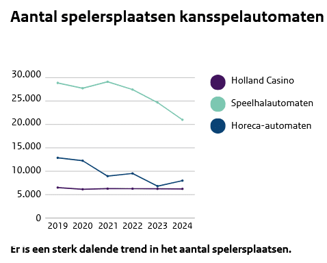 Marktscan 2025: fysieke kansspelmarkt opnieuw onder druk | dutchgamblers Image 6 - marktscan 2025: fysieke kansspelmarkt opnieuw onder druk