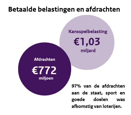 Marktscan 2025: fysieke kansspelmarkt opnieuw onder druk | dutchgamblers Image 7 - marktscan 2025: fysieke kansspelmarkt opnieuw onder druk