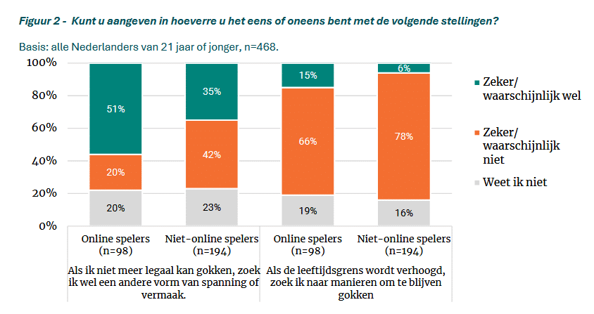 Groot draagvlak voor strengere gokregels en hogere minimumleeftijd | dutchgamblers Image 7 - groot draagvlak voor strengere gokregels en hogere minimumleeftijd